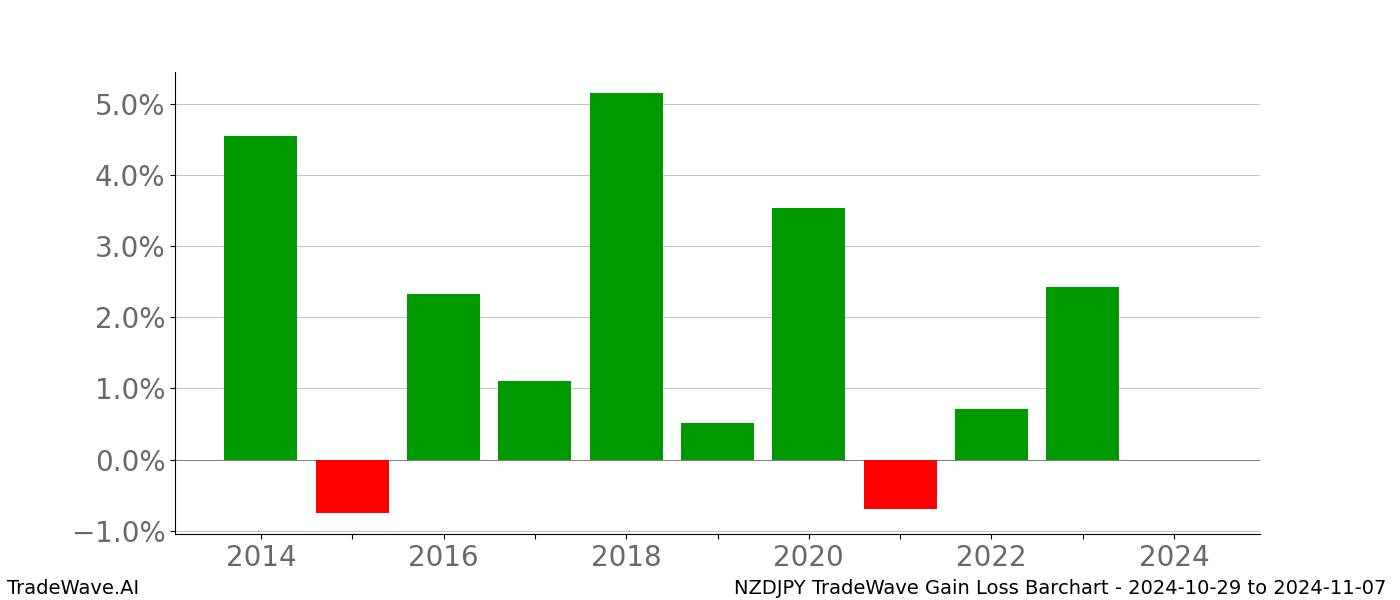 Gain/Loss barchart NZDJPY for date range: 2024-10-29 to 2024-11-07 - this chart shows the gain/loss of the TradeWave opportunity for NZDJPY buying on 2024-10-29 and selling it on 2024-11-07 - this barchart is showing 10 years of history