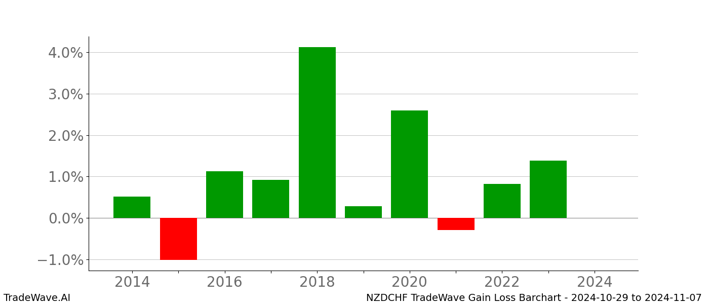 Gain/Loss barchart NZDCHF for date range: 2024-10-29 to 2024-11-07 - this chart shows the gain/loss of the TradeWave opportunity for NZDCHF buying on 2024-10-29 and selling it on 2024-11-07 - this barchart is showing 10 years of history