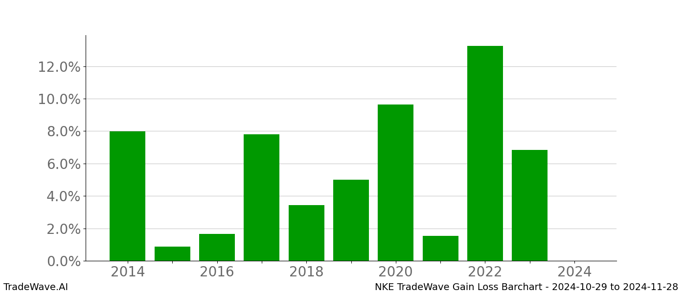 Gain/Loss barchart NKE for date range: 2024-10-29 to 2024-11-28 - this chart shows the gain/loss of the TradeWave opportunity for NKE buying on 2024-10-29 and selling it on 2024-11-28 - this barchart is showing 10 years of history