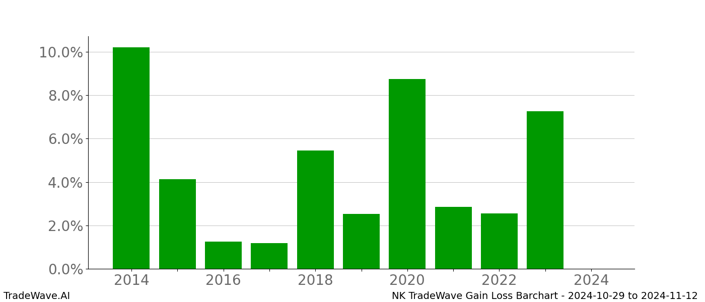 Gain/Loss barchart NK for date range: 2024-10-29 to 2024-11-12 - this chart shows the gain/loss of the TradeWave opportunity for NK buying on 2024-10-29 and selling it on 2024-11-12 - this barchart is showing 10 years of history