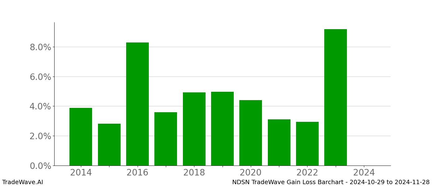 Gain/Loss barchart NDSN for date range: 2024-10-29 to 2024-11-28 - this chart shows the gain/loss of the TradeWave opportunity for NDSN buying on 2024-10-29 and selling it on 2024-11-28 - this barchart is showing 10 years of history