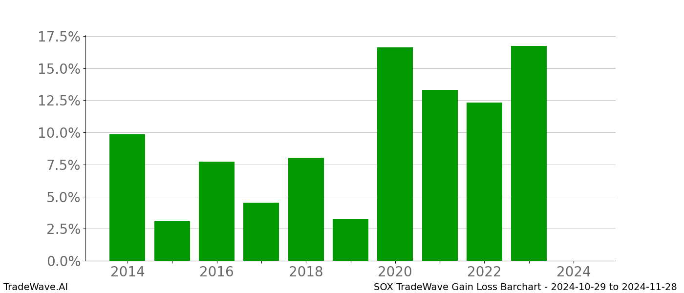 Gain/Loss barchart SOX for date range: 2024-10-29 to 2024-11-28 - this chart shows the gain/loss of the TradeWave opportunity for SOX buying on 2024-10-29 and selling it on 2024-11-28 - this barchart is showing 10 years of history