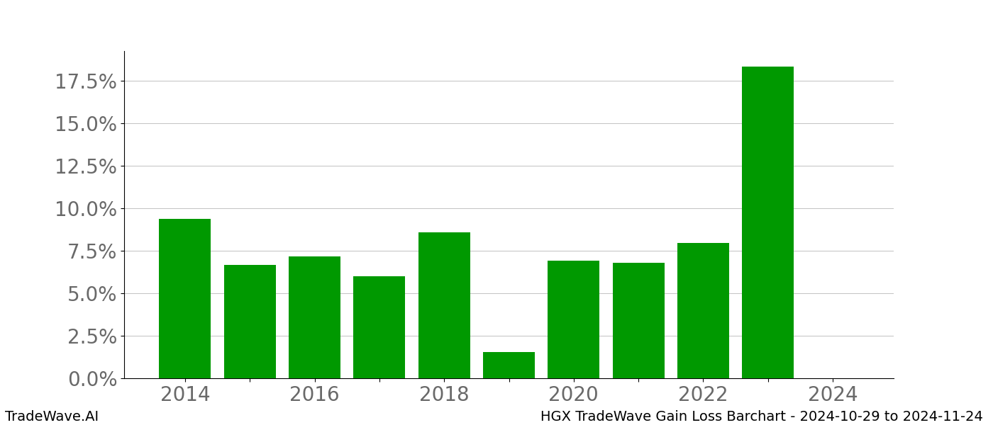 Gain/Loss barchart HGX for date range: 2024-10-29 to 2024-11-24 - this chart shows the gain/loss of the TradeWave opportunity for HGX buying on 2024-10-29 and selling it on 2024-11-24 - this barchart is showing 10 years of history