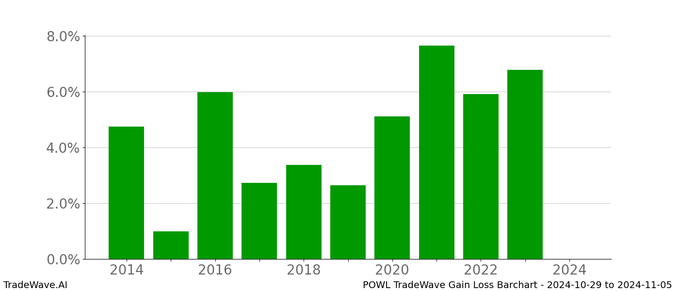 Gain/Loss barchart POWL for date range: 2024-10-29 to 2024-11-05 - this chart shows the gain/loss of the TradeWave opportunity for POWL buying on 2024-10-29 and selling it on 2024-11-05 - this barchart is showing 10 years of history