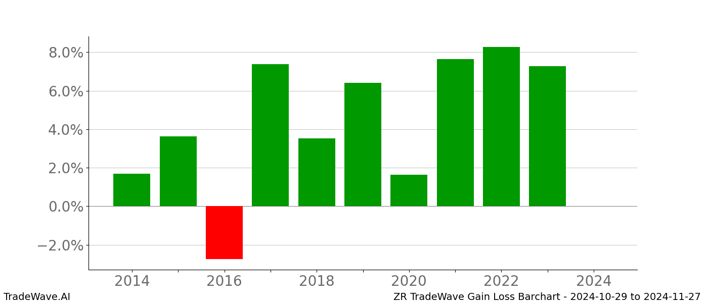 Gain/Loss barchart ZR for date range: 2024-10-29 to 2024-11-27 - this chart shows the gain/loss of the TradeWave opportunity for ZR buying on 2024-10-29 and selling it on 2024-11-27 - this barchart is showing 10 years of history