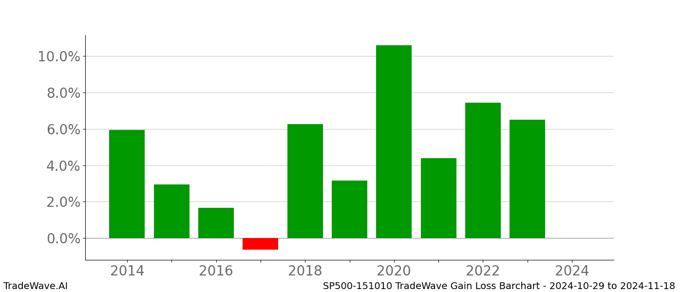 Gain/Loss barchart SP500-151010 for date range: 2024-10-29 to 2024-11-18 - this chart shows the gain/loss of the TradeWave opportunity for SP500-151010 buying on 2024-10-29 and selling it on 2024-11-18 - this barchart is showing 10 years of history