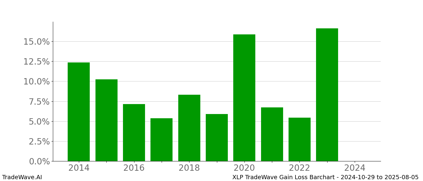 Gain/Loss barchart XLP for date range: 2024-10-29 to 2025-08-05 - this chart shows the gain/loss of the TradeWave opportunity for XLP buying on 2024-10-29 and selling it on 2025-08-05 - this barchart is showing 10 years of history