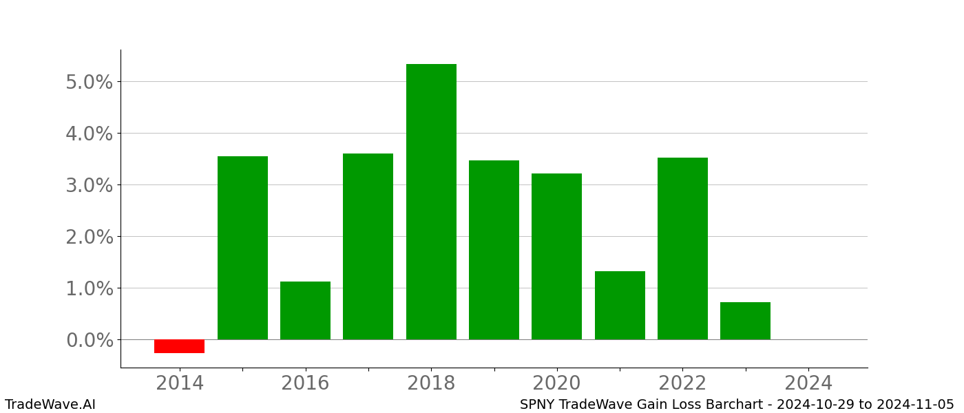 Gain/Loss barchart SPNY for date range: 2024-10-29 to 2024-11-05 - this chart shows the gain/loss of the TradeWave opportunity for SPNY buying on 2024-10-29 and selling it on 2024-11-05 - this barchart is showing 10 years of history