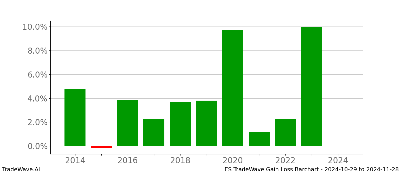 Gain/Loss barchart ES for date range: 2024-10-29 to 2024-11-28 - this chart shows the gain/loss of the TradeWave opportunity for ES buying on 2024-10-29 and selling it on 2024-11-28 - this barchart is showing 10 years of history