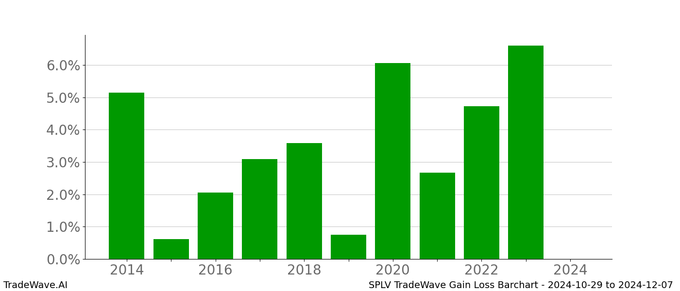 Gain/Loss barchart SPLV for date range: 2024-10-29 to 2024-12-07 - this chart shows the gain/loss of the TradeWave opportunity for SPLV buying on 2024-10-29 and selling it on 2024-12-07 - this barchart is showing 10 years of history