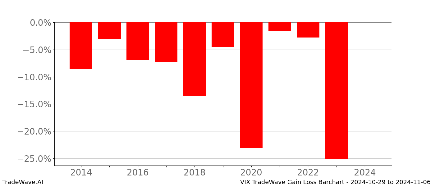 Gain/Loss barchart VIX for date range: 2024-10-29 to 2024-11-06 - this chart shows the gain/loss of the TradeWave opportunity for VIX buying on 2024-10-29 and selling it on 2024-11-06 - this barchart is showing 10 years of history