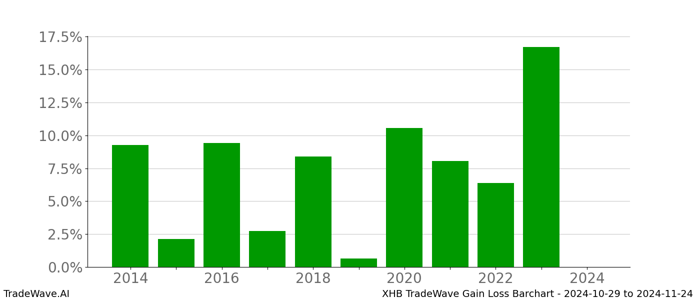 Gain/Loss barchart XHB for date range: 2024-10-29 to 2024-11-24 - this chart shows the gain/loss of the TradeWave opportunity for XHB buying on 2024-10-29 and selling it on 2024-11-24 - this barchart is showing 10 years of history