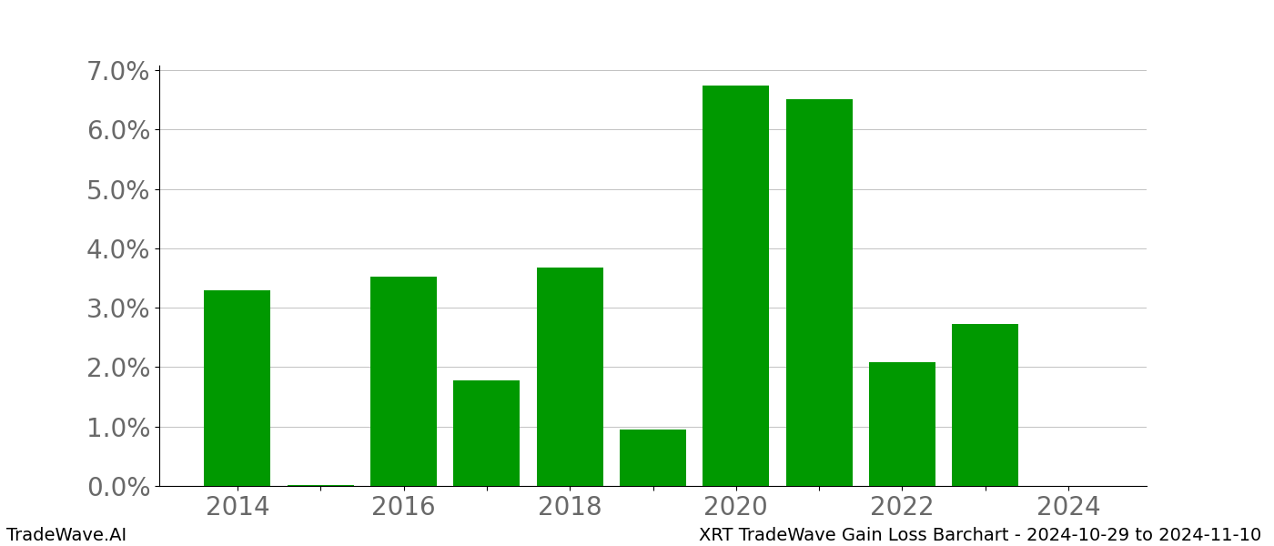 Gain/Loss barchart XRT for date range: 2024-10-29 to 2024-11-10 - this chart shows the gain/loss of the TradeWave opportunity for XRT buying on 2024-10-29 and selling it on 2024-11-10 - this barchart is showing 10 years of history