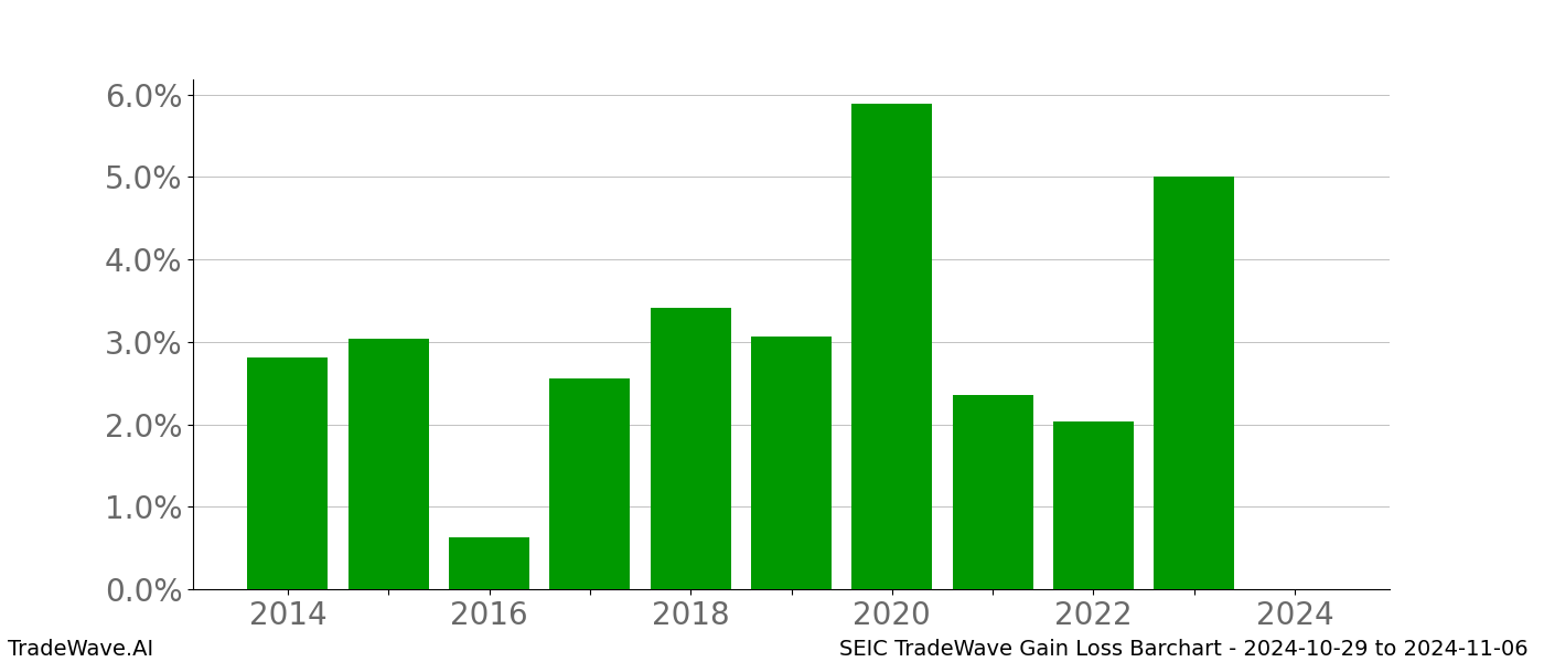 Gain/Loss barchart SEIC for date range: 2024-10-29 to 2024-11-06 - this chart shows the gain/loss of the TradeWave opportunity for SEIC buying on 2024-10-29 and selling it on 2024-11-06 - this barchart is showing 10 years of history