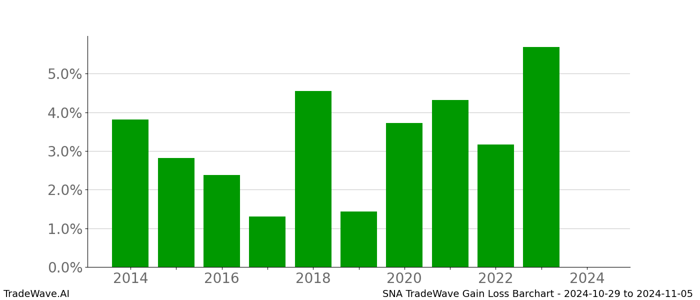 Gain/Loss barchart SNA for date range: 2024-10-29 to 2024-11-05 - this chart shows the gain/loss of the TradeWave opportunity for SNA buying on 2024-10-29 and selling it on 2024-11-05 - this barchart is showing 10 years of history