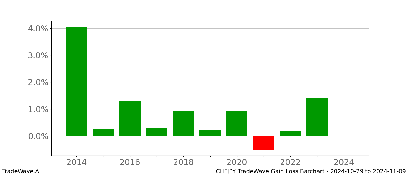 Gain/Loss barchart CHFJPY for date range: 2024-10-29 to 2024-11-09 - this chart shows the gain/loss of the TradeWave opportunity for CHFJPY buying on 2024-10-29 and selling it on 2024-11-09 - this barchart is showing 10 years of history