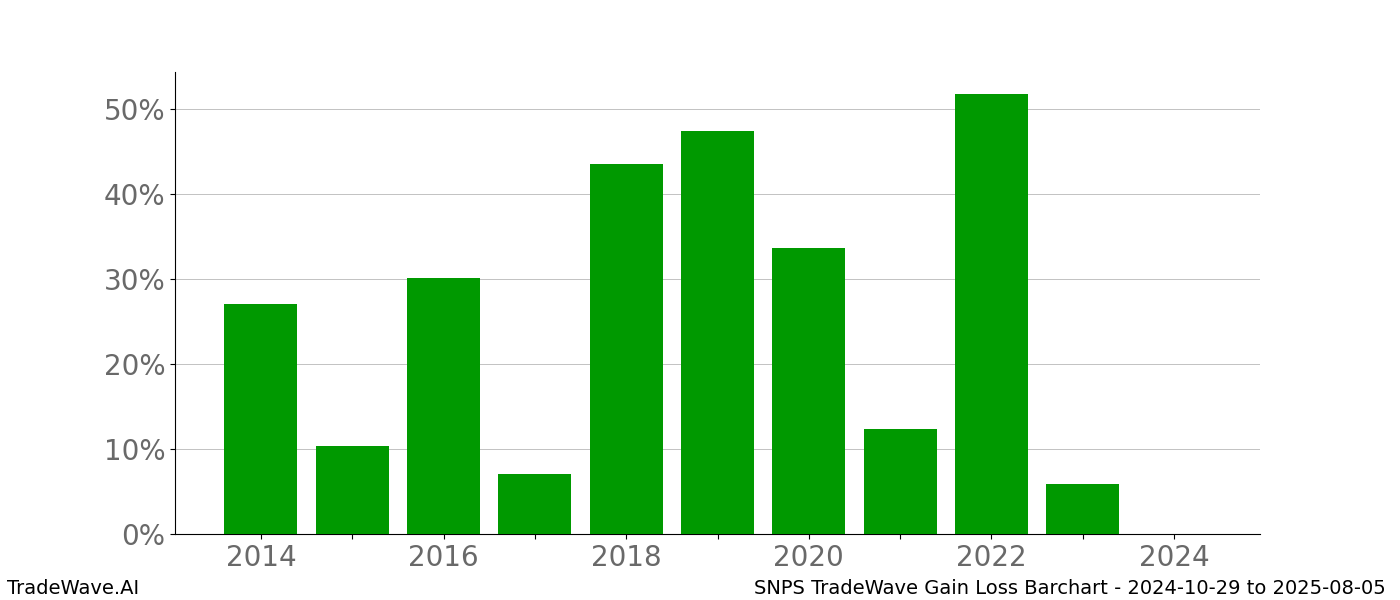 Gain/Loss barchart SNPS for date range: 2024-10-29 to 2025-08-05 - this chart shows the gain/loss of the TradeWave opportunity for SNPS buying on 2024-10-29 and selling it on 2025-08-05 - this barchart is showing 10 years of history