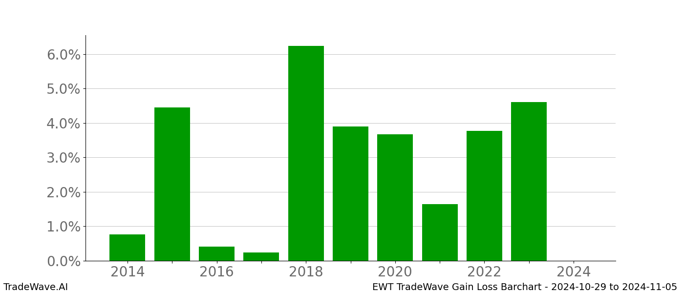 Gain/Loss barchart EWT for date range: 2024-10-29 to 2024-11-05 - this chart shows the gain/loss of the TradeWave opportunity for EWT buying on 2024-10-29 and selling it on 2024-11-05 - this barchart is showing 10 years of history