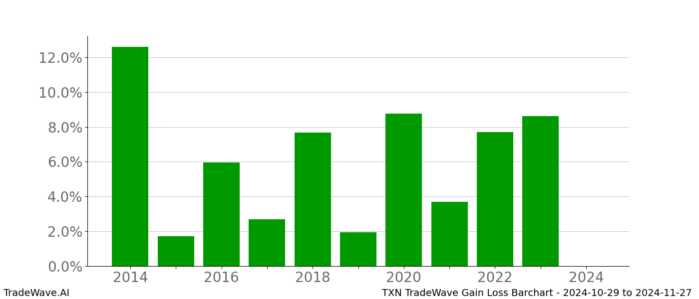 Gain/Loss barchart TXN for date range: 2024-10-29 to 2024-11-27 - this chart shows the gain/loss of the TradeWave opportunity for TXN buying on 2024-10-29 and selling it on 2024-11-27 - this barchart is showing 10 years of history