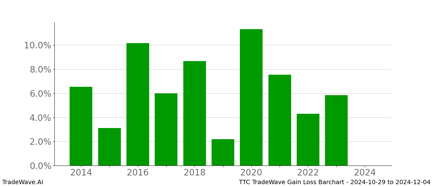 Gain/Loss barchart TTC for date range: 2024-10-29 to 2024-12-04 - this chart shows the gain/loss of the TradeWave opportunity for TTC buying on 2024-10-29 and selling it on 2024-12-04 - this barchart is showing 10 years of history