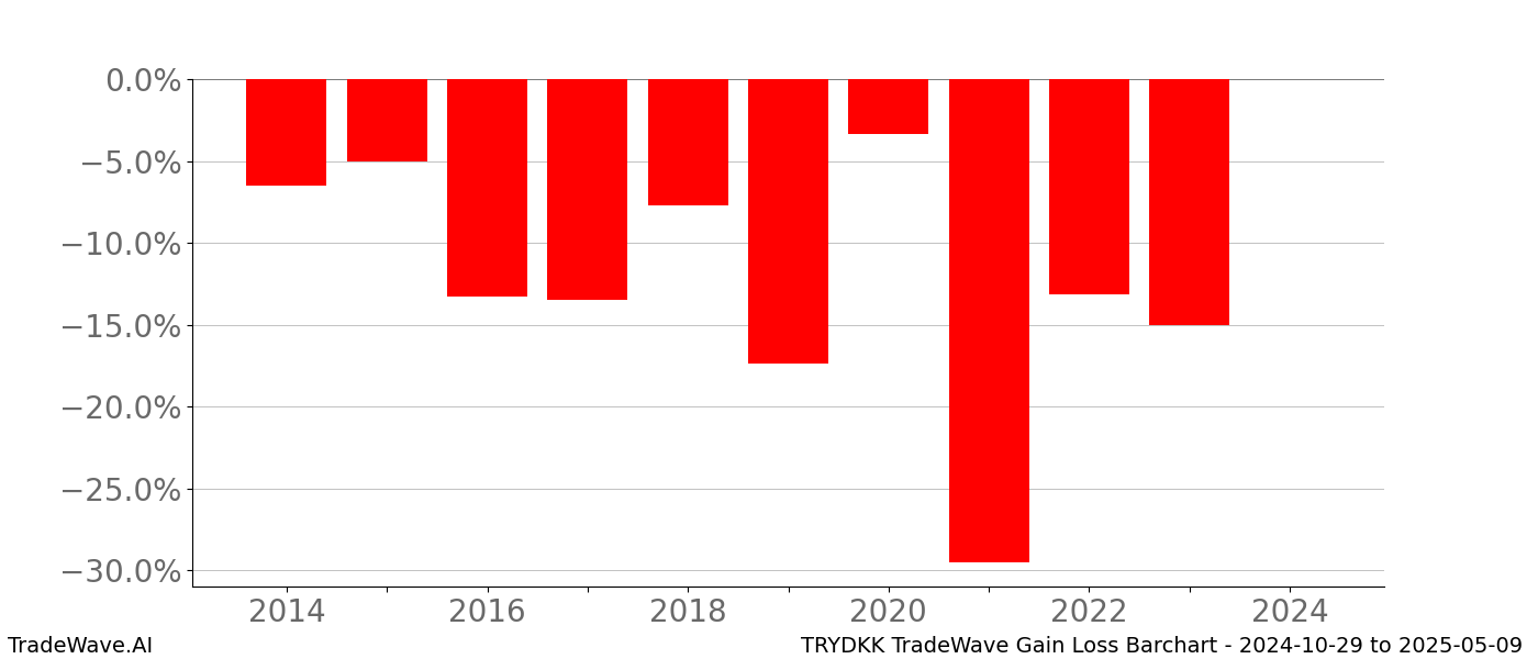 Gain/Loss barchart TRYDKK for date range: 2024-10-29 to 2025-05-09 - this chart shows the gain/loss of the TradeWave opportunity for TRYDKK buying on 2024-10-29 and selling it on 2025-05-09 - this barchart is showing 10 years of history