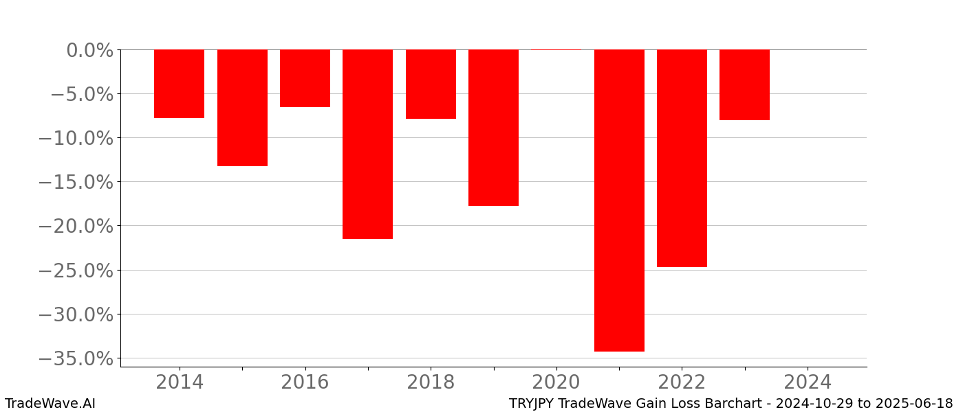 Gain/Loss barchart TRYJPY for date range: 2024-10-29 to 2025-06-18 - this chart shows the gain/loss of the TradeWave opportunity for TRYJPY buying on 2024-10-29 and selling it on 2025-06-18 - this barchart is showing 10 years of history