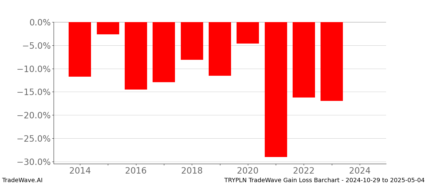 Gain/Loss barchart TRYPLN for date range: 2024-10-29 to 2025-05-04 - this chart shows the gain/loss of the TradeWave opportunity for TRYPLN buying on 2024-10-29 and selling it on 2025-05-04 - this barchart is showing 10 years of history