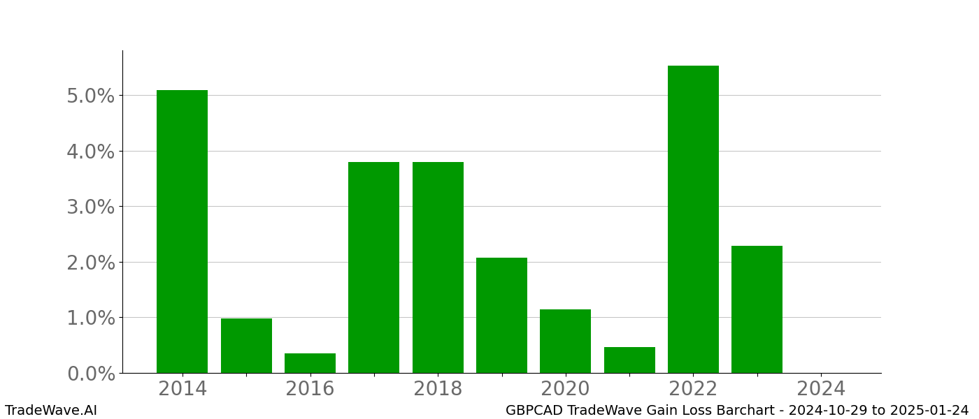 Gain/Loss barchart GBPCAD for date range: 2024-10-29 to 2025-01-24 - this chart shows the gain/loss of the TradeWave opportunity for GBPCAD buying on 2024-10-29 and selling it on 2025-01-24 - this barchart is showing 10 years of history