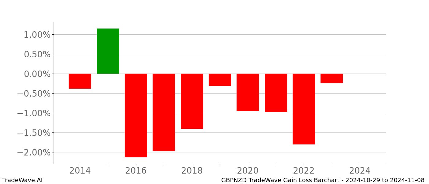 Gain/Loss barchart GBPNZD for date range: 2024-10-29 to 2024-11-08 - this chart shows the gain/loss of the TradeWave opportunity for GBPNZD buying on 2024-10-29 and selling it on 2024-11-08 - this barchart is showing 10 years of history