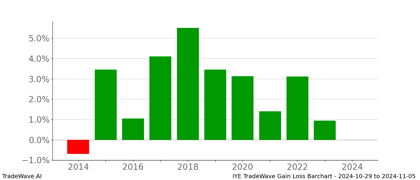 Gain/Loss barchart IYE for date range: 2024-10-29 to 2024-11-05 - this chart shows the gain/loss of the TradeWave opportunity for IYE buying on 2024-10-29 and selling it on 2024-11-05 - this barchart is showing 10 years of history