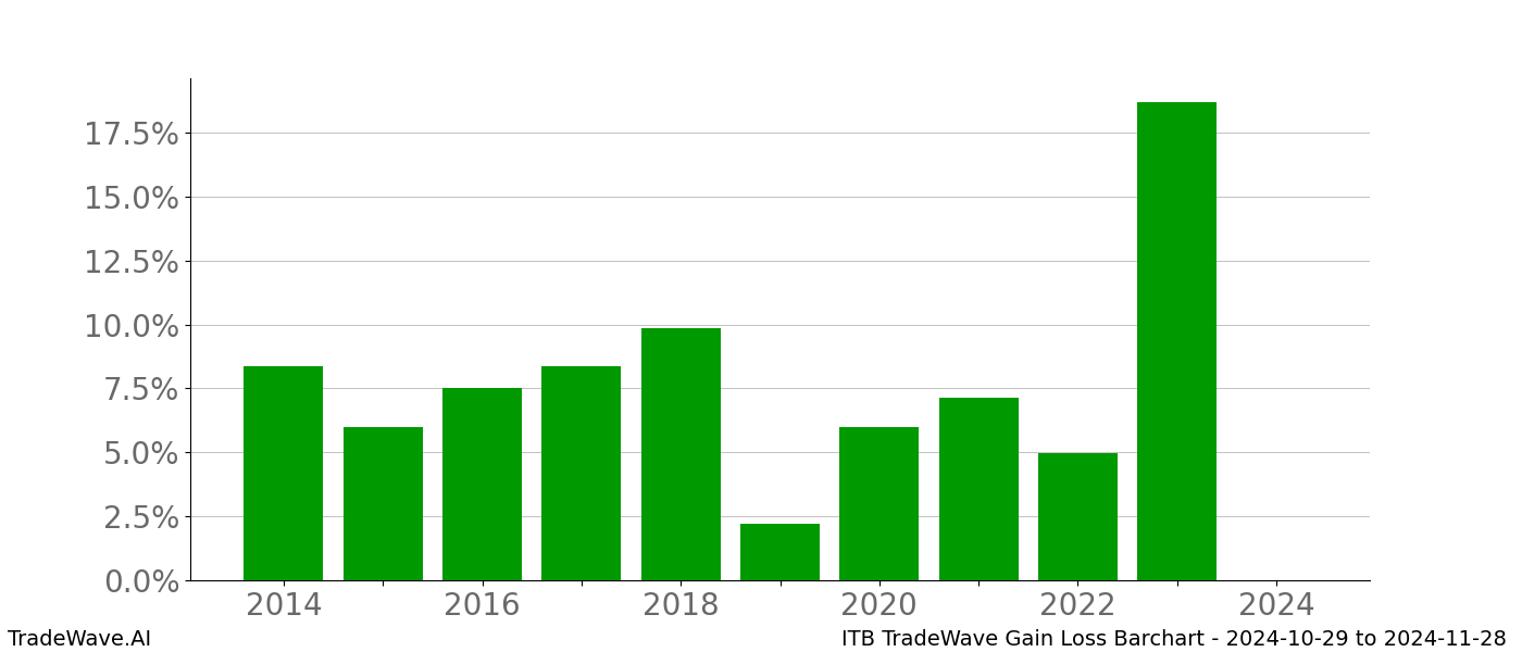 Gain/Loss barchart ITB for date range: 2024-10-29 to 2024-11-28 - this chart shows the gain/loss of the TradeWave opportunity for ITB buying on 2024-10-29 and selling it on 2024-11-28 - this barchart is showing 10 years of history