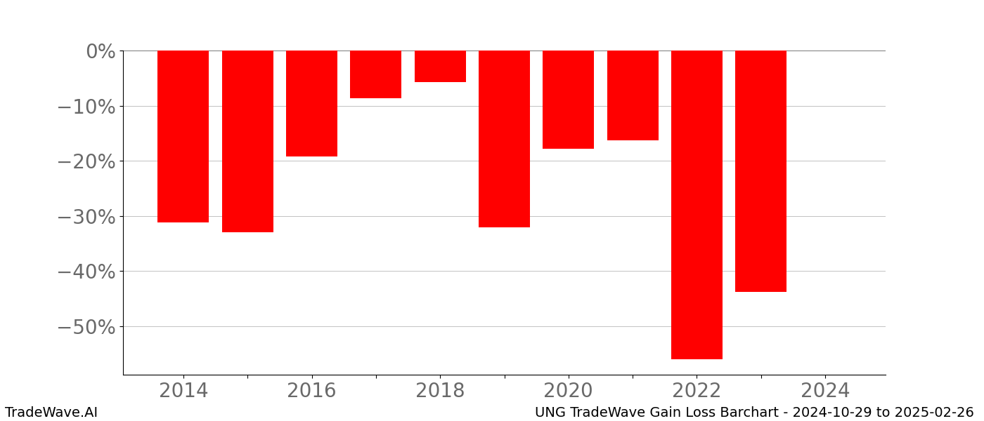Gain/Loss barchart UNG for date range: 2024-10-29 to 2025-02-26 - this chart shows the gain/loss of the TradeWave opportunity for UNG buying on 2024-10-29 and selling it on 2025-02-26 - this barchart is showing 10 years of history