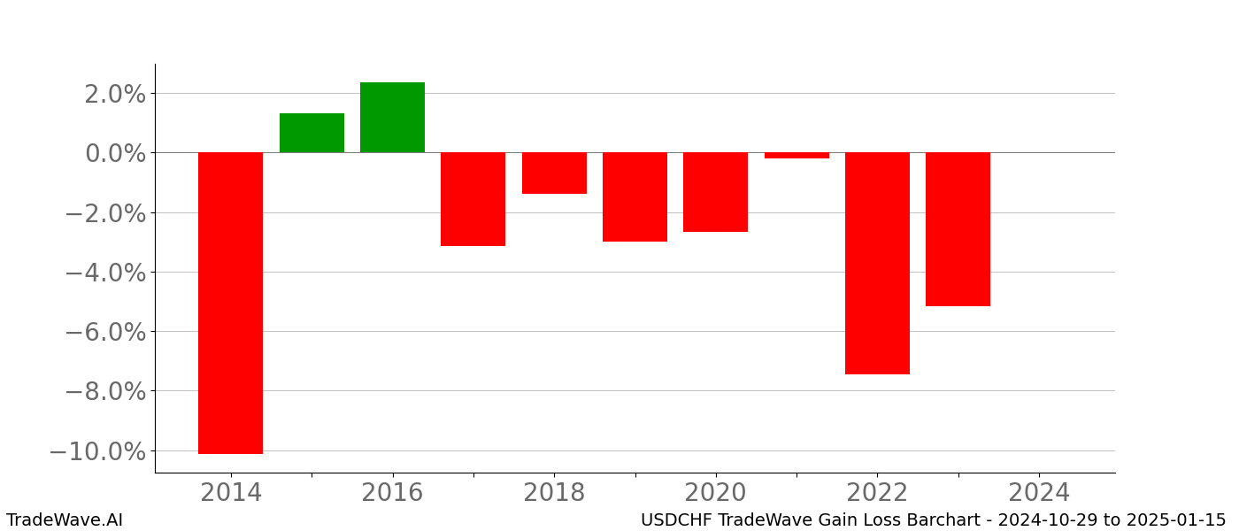 Gain/Loss barchart USDCHF for date range: 2024-10-29 to 2025-01-15 - this chart shows the gain/loss of the TradeWave opportunity for USDCHF buying on 2024-10-29 and selling it on 2025-01-15 - this barchart is showing 10 years of history