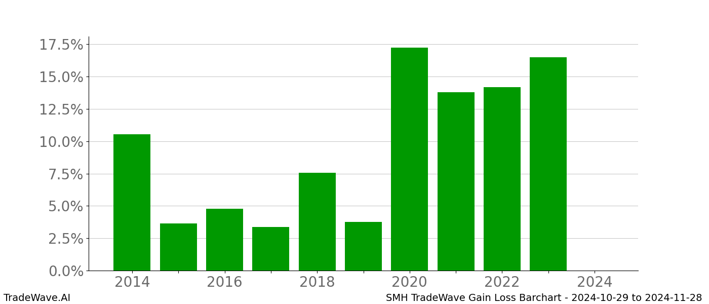 Gain/Loss barchart SMH for date range: 2024-10-29 to 2024-11-28 - this chart shows the gain/loss of the TradeWave opportunity for SMH buying on 2024-10-29 and selling it on 2024-11-28 - this barchart is showing 10 years of history