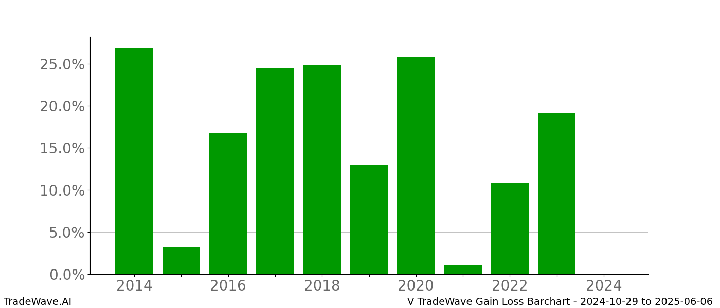 Gain/Loss barchart V for date range: 2024-10-29 to 2025-06-06 - this chart shows the gain/loss of the TradeWave opportunity for V buying on 2024-10-29 and selling it on 2025-06-06 - this barchart is showing 10 years of history