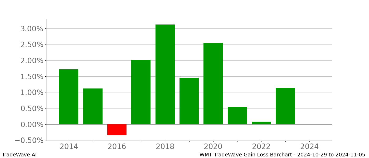 Gain/Loss barchart WMT for date range: 2024-10-29 to 2024-11-05 - this chart shows the gain/loss of the TradeWave opportunity for WMT buying on 2024-10-29 and selling it on 2024-11-05 - this barchart is showing 10 years of history