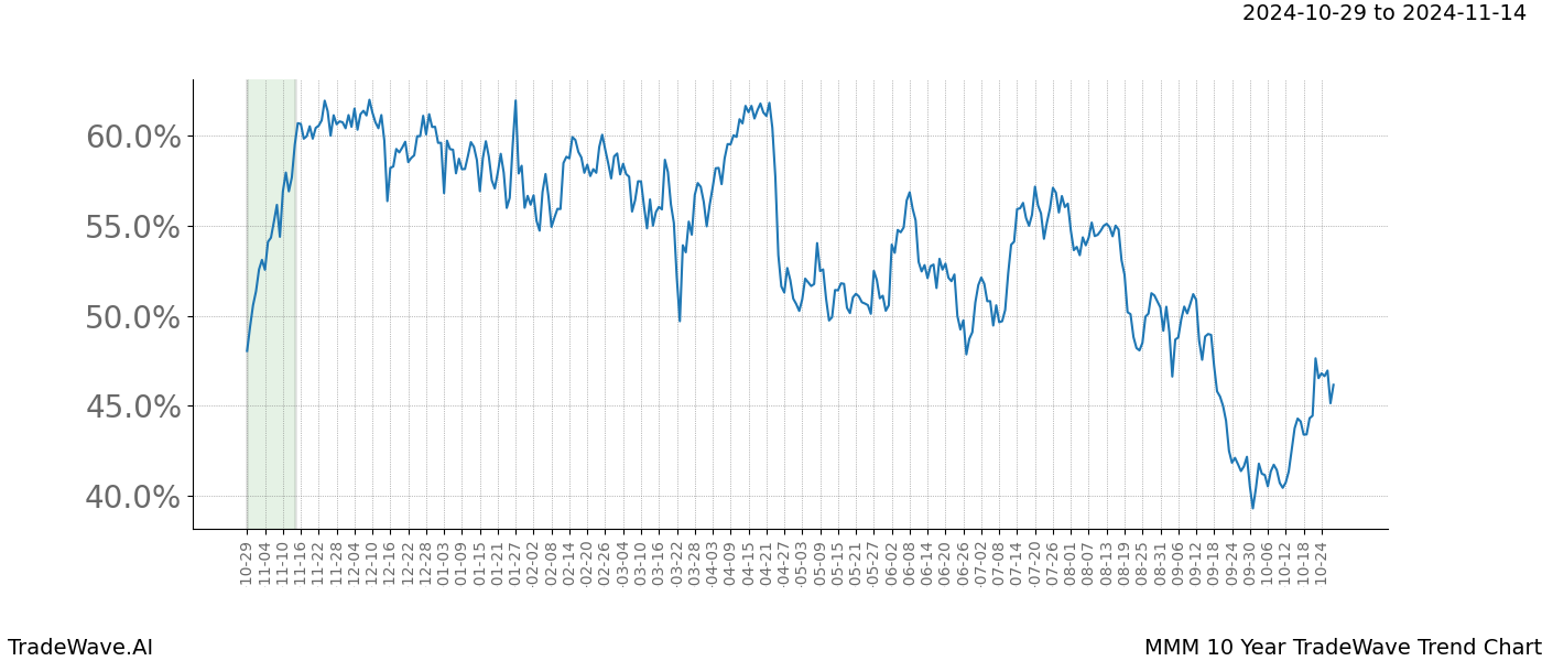 TradeWave Trend Chart MMM shows the average trend of the financial instrument over the past 10 years.  Sharp uptrends and downtrends signal a potential TradeWave opportunity