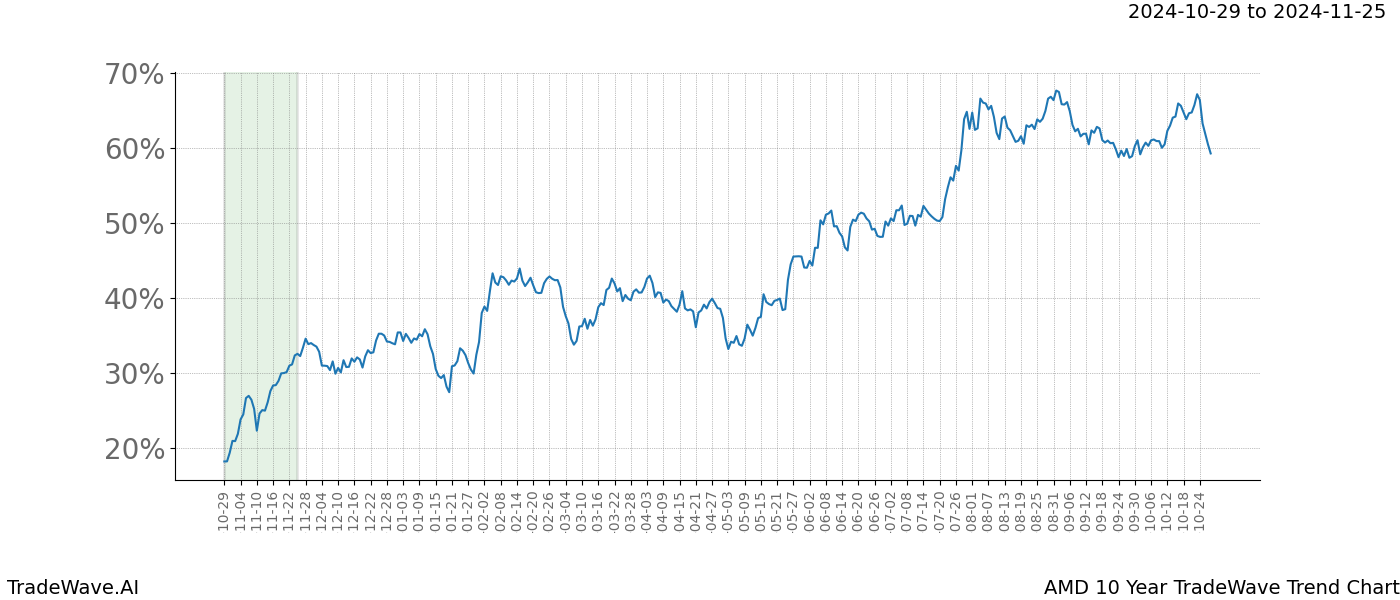 TradeWave Trend Chart AMD shows the average trend of the financial instrument over the past 10 years.  Sharp uptrends and downtrends signal a potential TradeWave opportunity