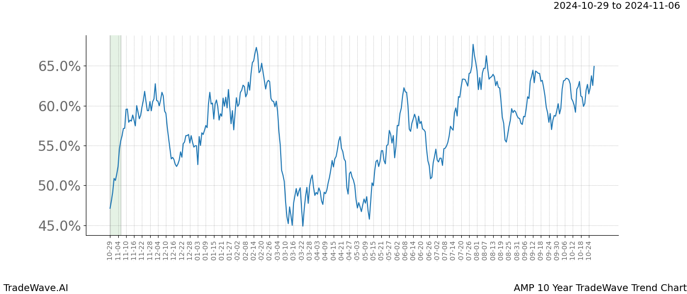 TradeWave Trend Chart AMP shows the average trend of the financial instrument over the past 10 years.  Sharp uptrends and downtrends signal a potential TradeWave opportunity