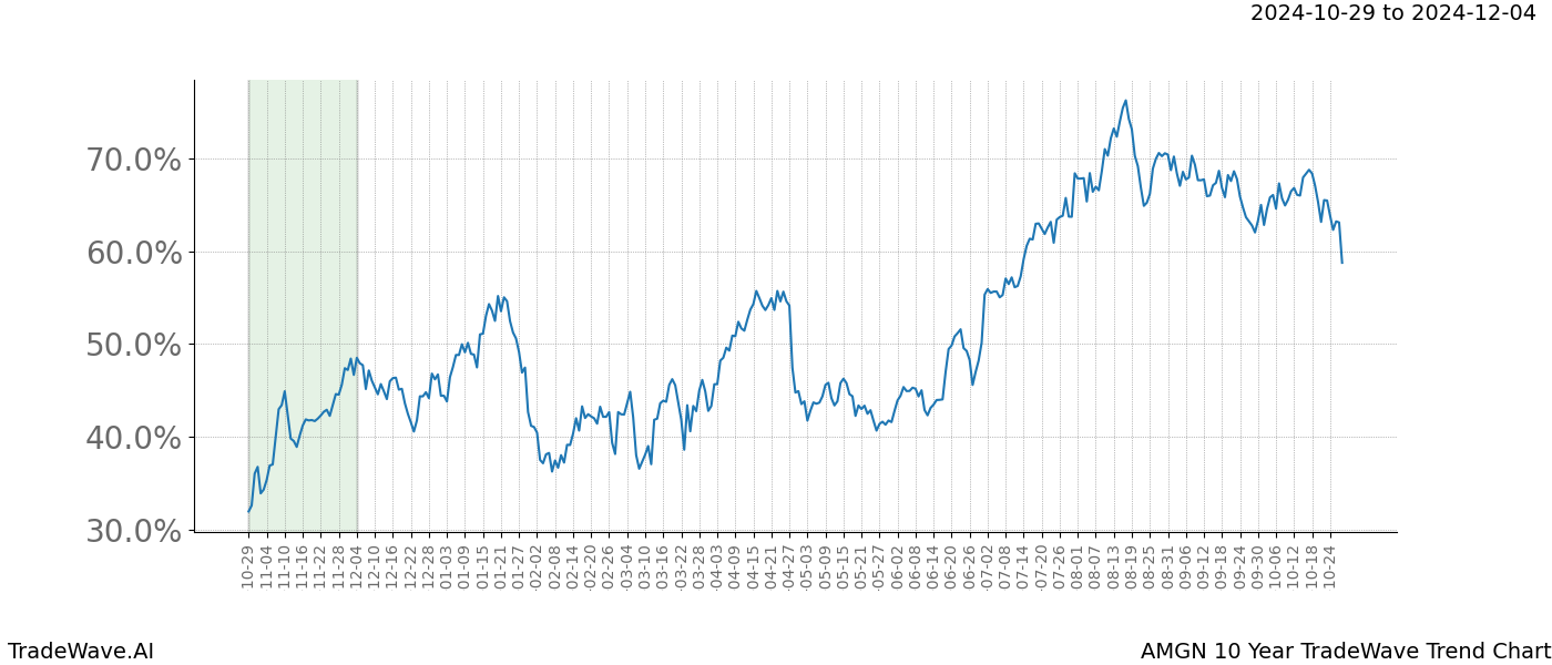 TradeWave Trend Chart AMGN shows the average trend of the financial instrument over the past 10 years.  Sharp uptrends and downtrends signal a potential TradeWave opportunity