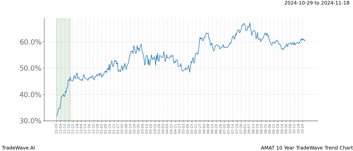 TradeWave Trend Chart AMAT shows the average trend of the financial instrument over the past 10 years.  Sharp uptrends and downtrends signal a potential TradeWave opportunity