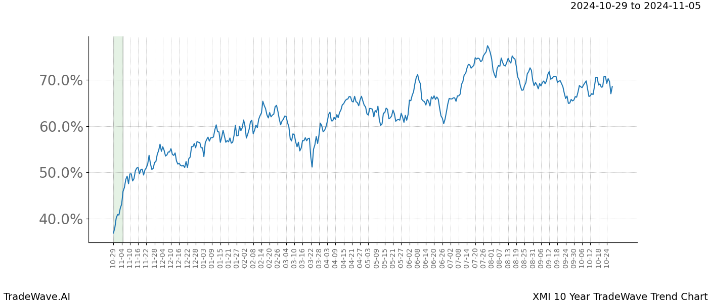 TradeWave Trend Chart XMI shows the average trend of the financial instrument over the past 10 years.  Sharp uptrends and downtrends signal a potential TradeWave opportunity