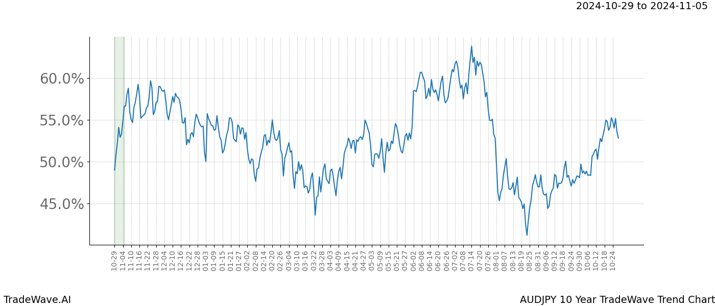 TradeWave Trend Chart AUDJPY shows the average trend of the financial instrument over the past 10 years.  Sharp uptrends and downtrends signal a potential TradeWave opportunity