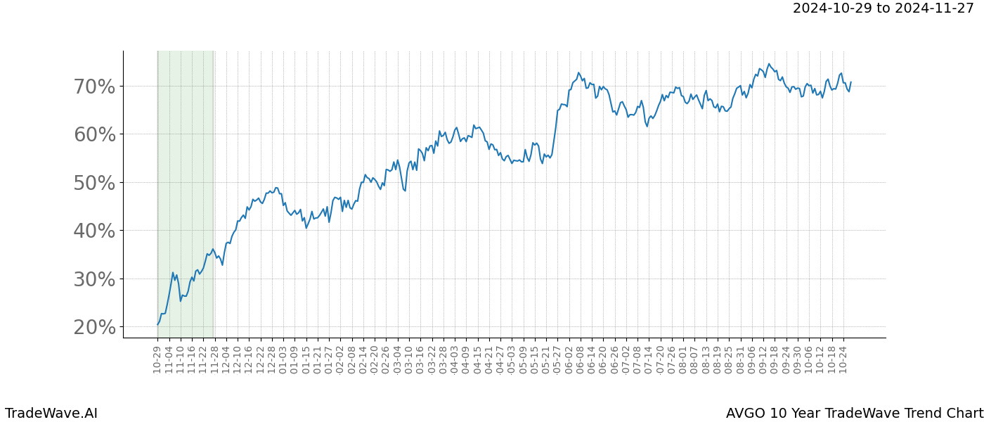 TradeWave Trend Chart AVGO shows the average trend of the financial instrument over the past 10 years.  Sharp uptrends and downtrends signal a potential TradeWave opportunity