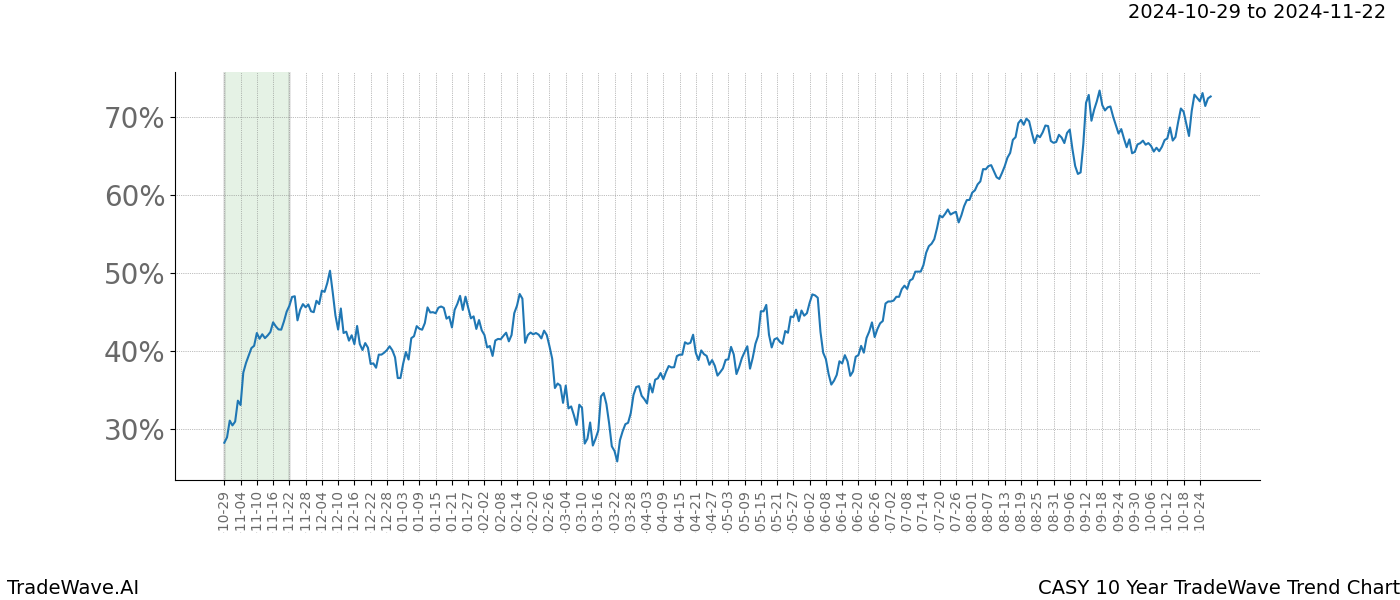 TradeWave Trend Chart CASY shows the average trend of the financial instrument over the past 10 years.  Sharp uptrends and downtrends signal a potential TradeWave opportunity