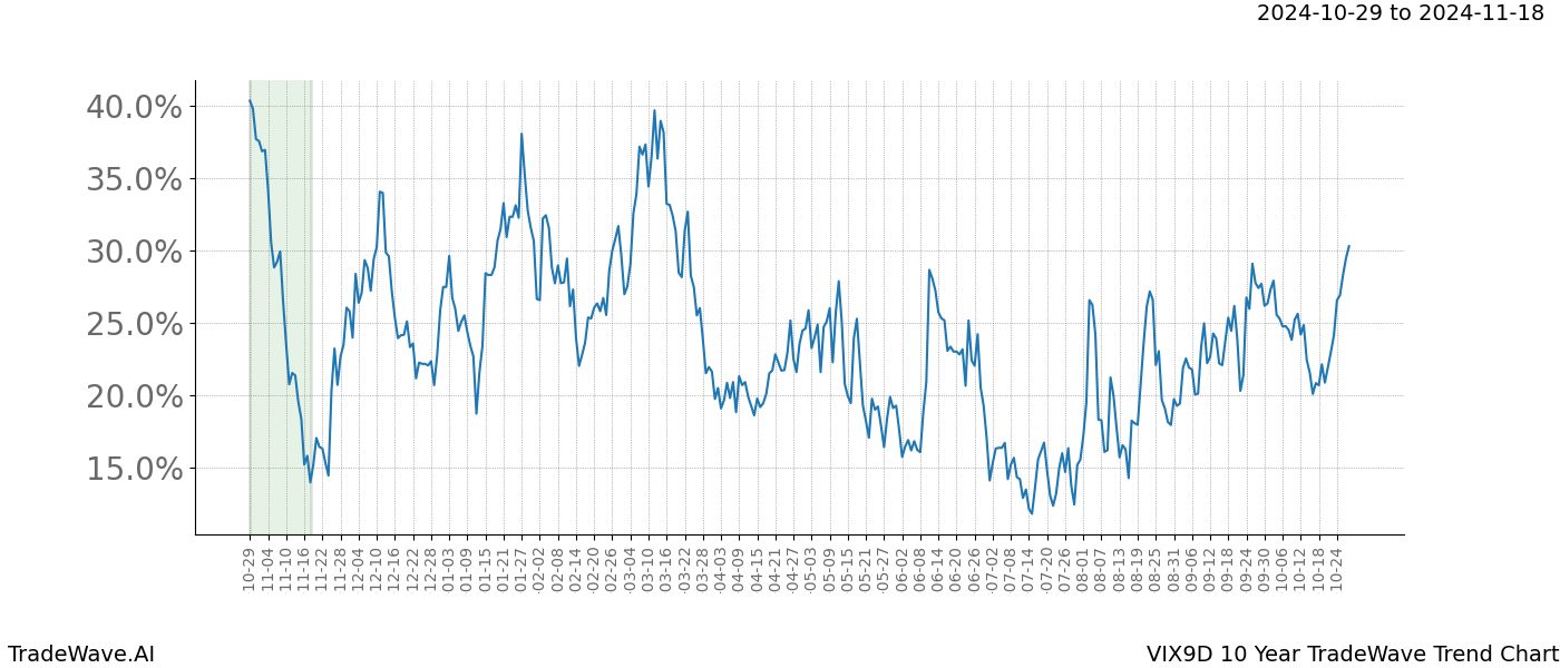 TradeWave Trend Chart VIX9D shows the average trend of the financial instrument over the past 10 years.  Sharp uptrends and downtrends signal a potential TradeWave opportunity