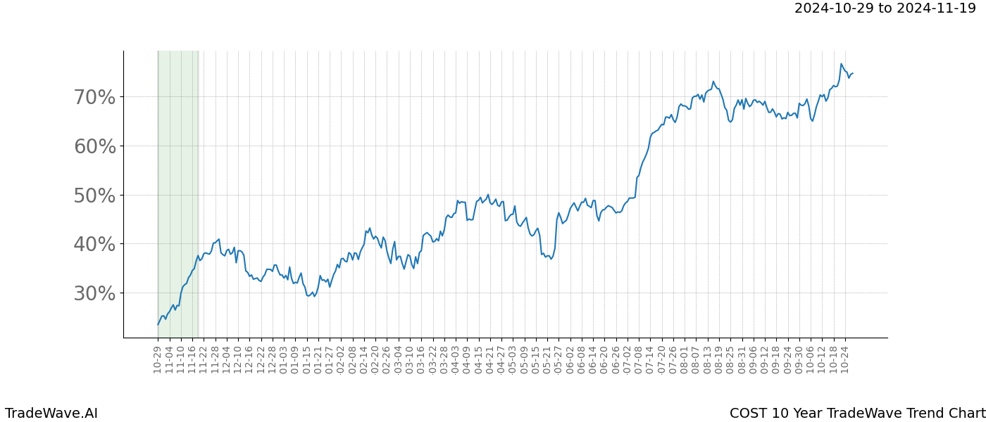 TradeWave Trend Chart COST shows the average trend of the financial instrument over the past 10 years.  Sharp uptrends and downtrends signal a potential TradeWave opportunity