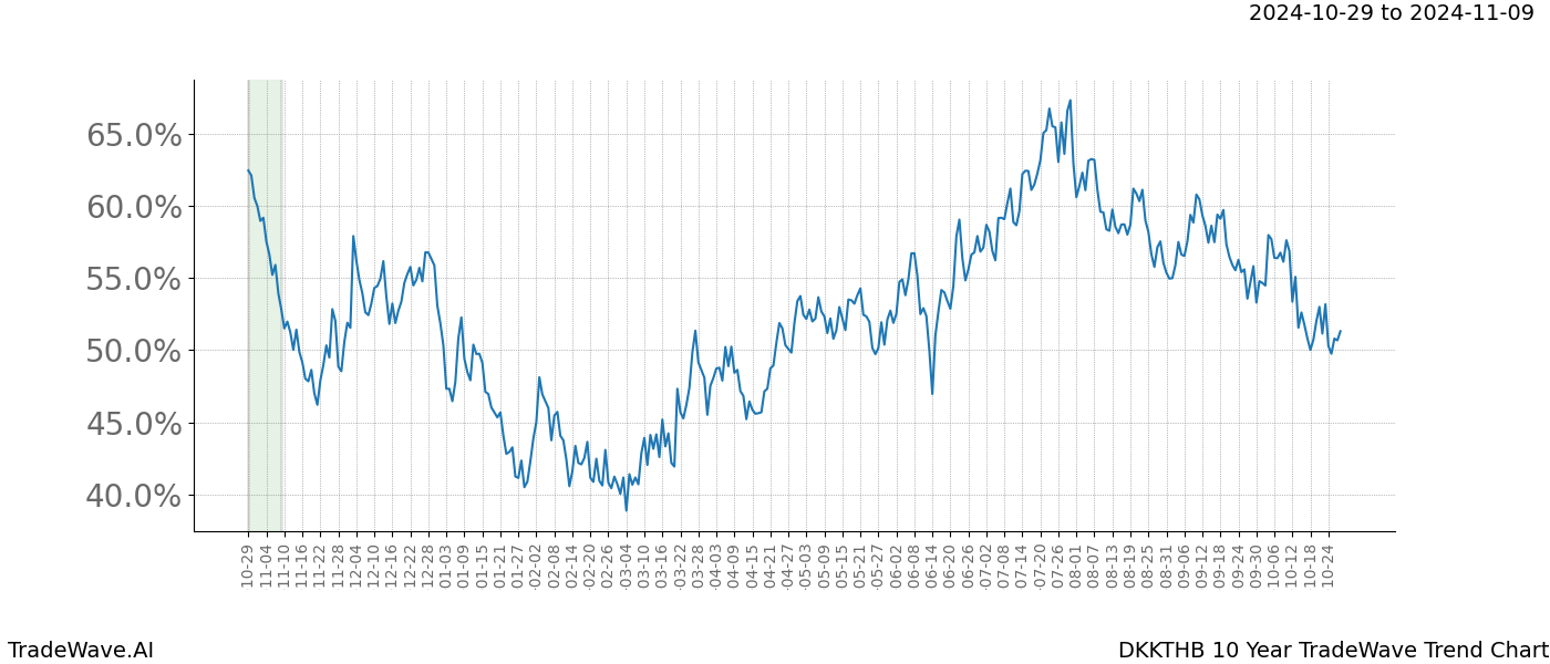 TradeWave Trend Chart DKKTHB shows the average trend of the financial instrument over the past 10 years.  Sharp uptrends and downtrends signal a potential TradeWave opportunity