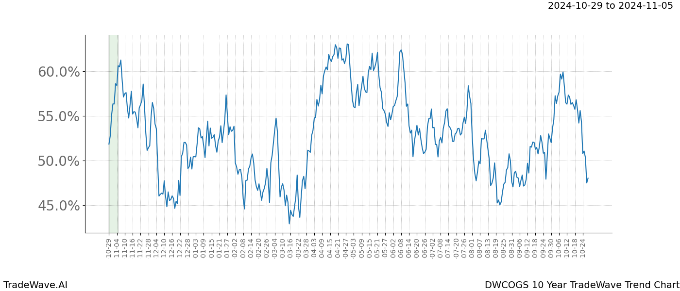 TradeWave Trend Chart DWCOGS shows the average trend of the financial instrument over the past 10 years.  Sharp uptrends and downtrends signal a potential TradeWave opportunity