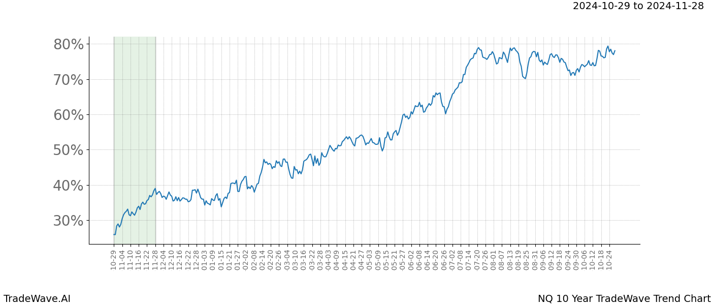 TradeWave Trend Chart NQ shows the average trend of the financial instrument over the past 10 years.  Sharp uptrends and downtrends signal a potential TradeWave opportunity